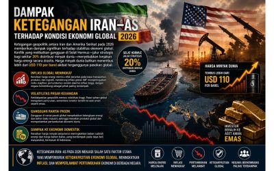 Dampak Ketegangan Iran–AS terhadap Kondisi Ekonomi Global 2026