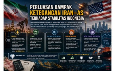 Perluasan Dampak Ketegangan Iran–AS terhadap Stabilitas Indonesia
