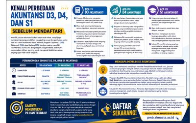 Kenali Perbedaan Akuntansi D3, D4, dan S1 Sebelum Mendaftar